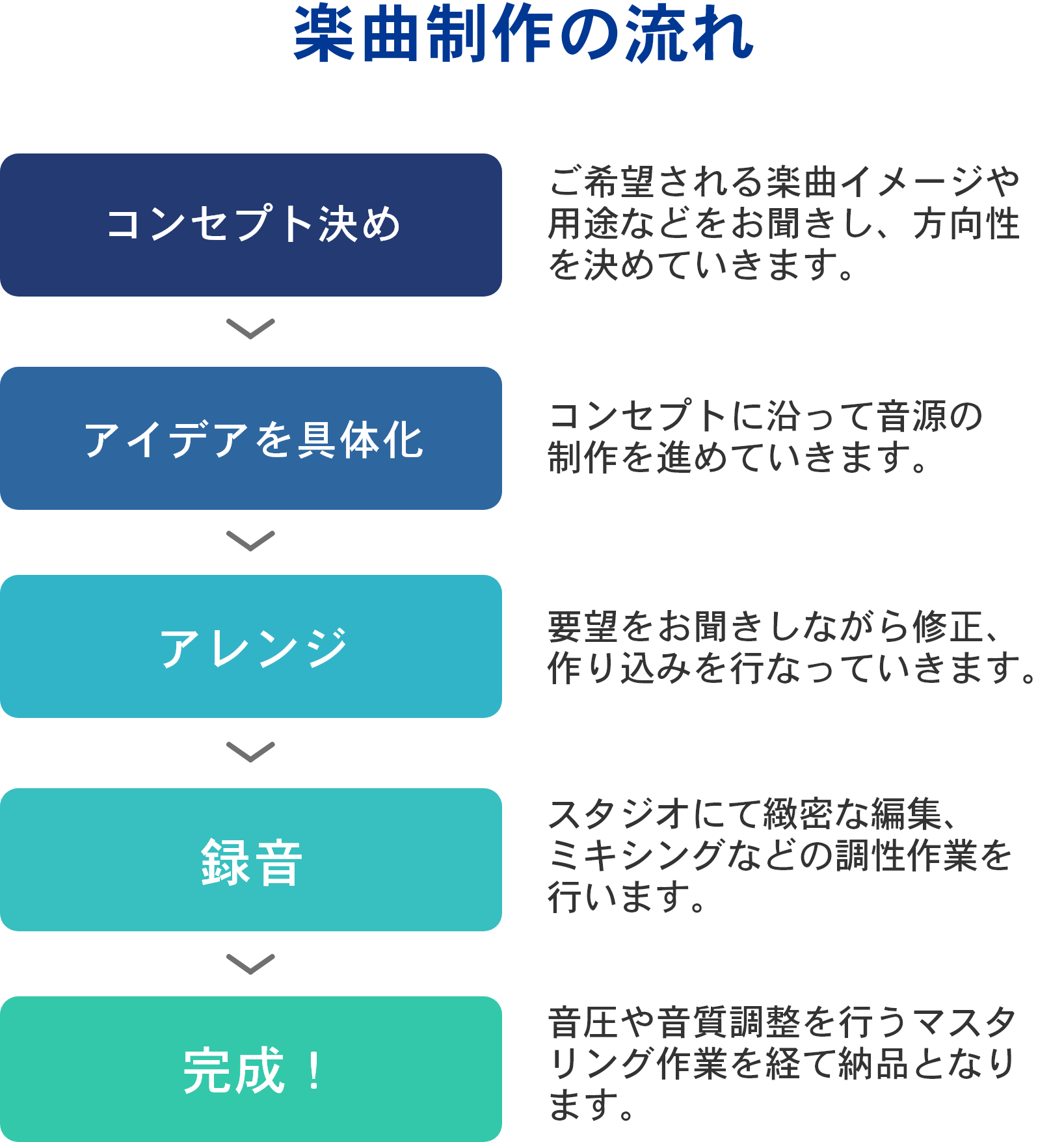 楽曲制作の流れ